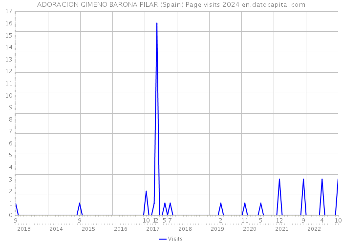 ADORACION GIMENO BARONA PILAR (Spain) Page visits 2024 
