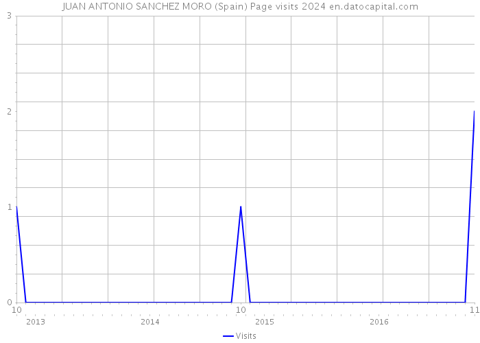 JUAN ANTONIO SANCHEZ MORO (Spain) Page visits 2024 