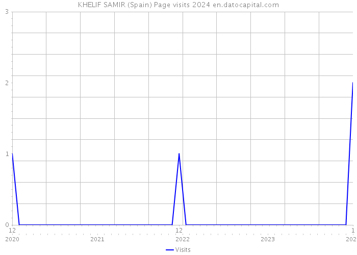KHELIF SAMIR (Spain) Page visits 2024 