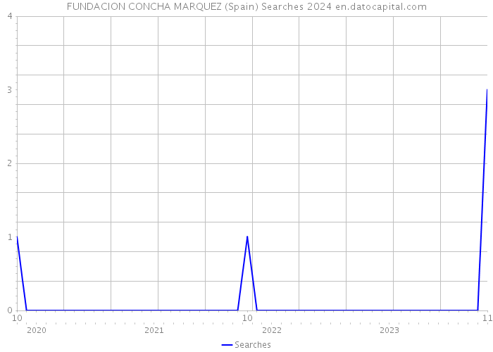 FUNDACION CONCHA MARQUEZ (Spain) Searches 2024 