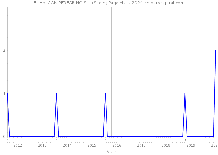 EL HALCON PEREGRINO S.L. (Spain) Page visits 2024 