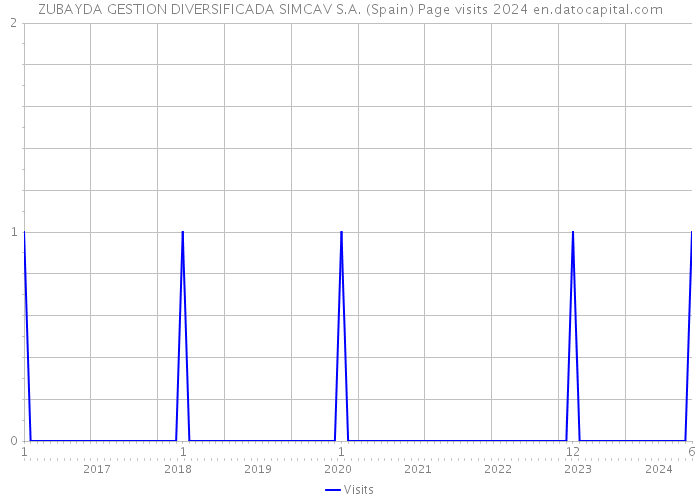 ZUBAYDA GESTION DIVERSIFICADA SIMCAV S.A. (Spain) Page visits 2024 