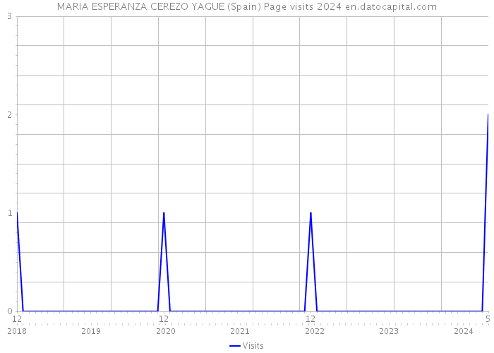 MARIA ESPERANZA CEREZO YAGUE (Spain) Page visits 2024 