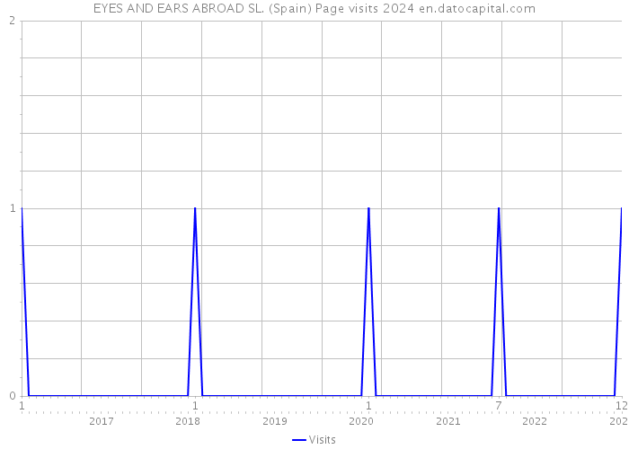 EYES AND EARS ABROAD SL. (Spain) Page visits 2024 