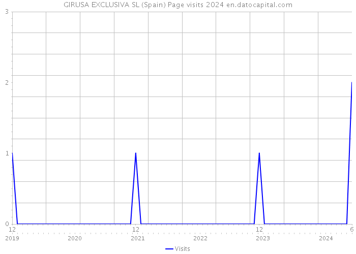 GIRUSA EXCLUSIVA SL (Spain) Page visits 2024 