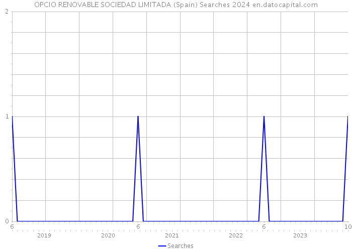 OPCIO RENOVABLE SOCIEDAD LIMITADA (Spain) Searches 2024 
