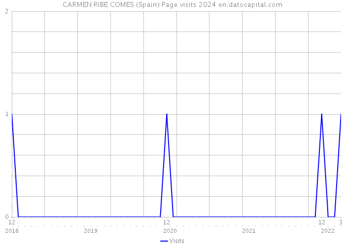 CARMEN RIBE COMES (Spain) Page visits 2024 