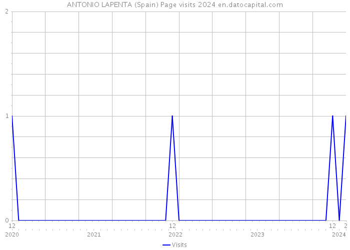 ANTONIO LAPENTA (Spain) Page visits 2024 