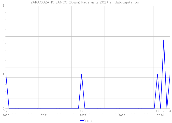 ZARAGOZANO BANCO (Spain) Page visits 2024 