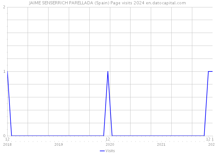 JAIME SENSERRICH PARELLADA (Spain) Page visits 2024 
