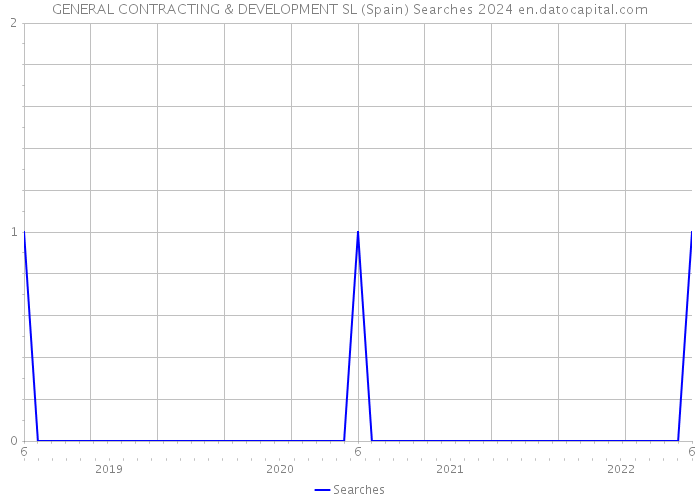 GENERAL CONTRACTING & DEVELOPMENT SL (Spain) Searches 2024 