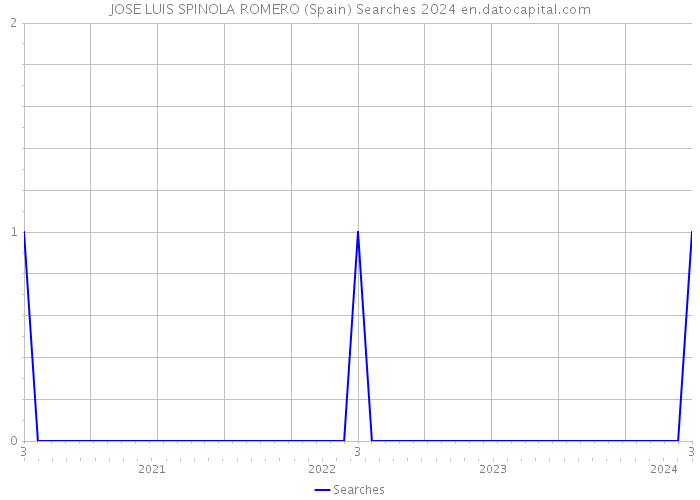 JOSE LUIS SPINOLA ROMERO (Spain) Searches 2024 