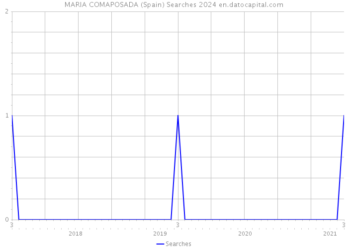 MARIA COMAPOSADA (Spain) Searches 2024 