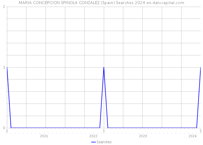 MARIA CONCEPCION SPINOLA GONZALEZ (Spain) Searches 2024 