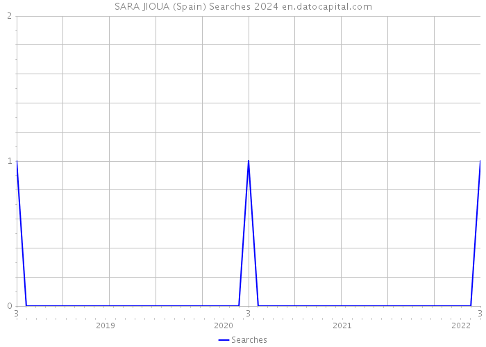 SARA JIOUA (Spain) Searches 2024 