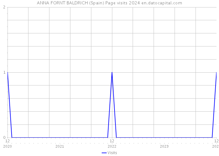 ANNA FORNT BALDRICH (Spain) Page visits 2024 