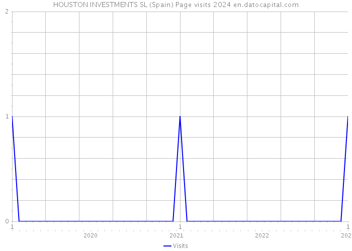 HOUSTON INVESTMENTS SL (Spain) Page visits 2024 