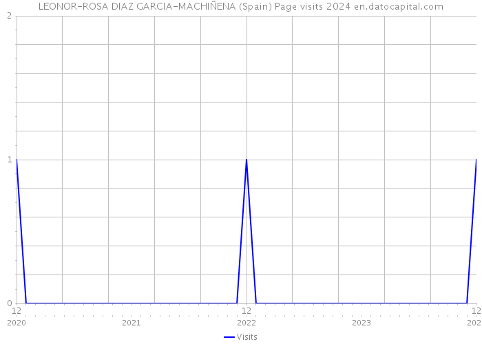 LEONOR-ROSA DIAZ GARCIA-MACHIÑENA (Spain) Page visits 2024 