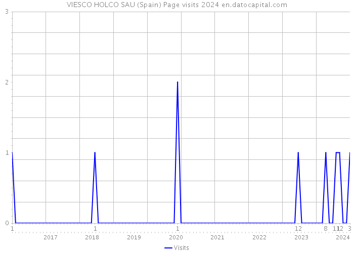 VIESCO HOLCO SAU (Spain) Page visits 2024 