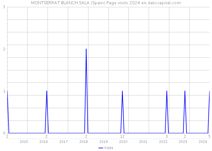 MONTSERRAT BLANCH SALA (Spain) Page visits 2024 