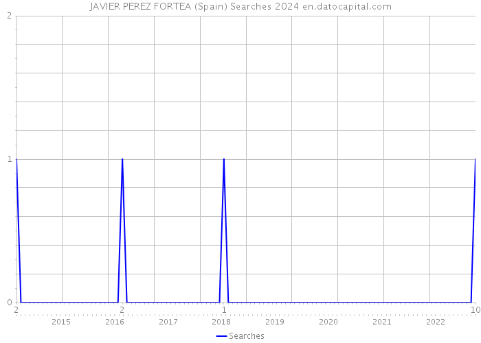 JAVIER PEREZ FORTEA (Spain) Searches 2024 