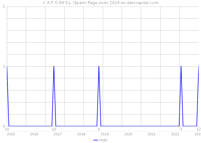 C A F O 99 S.L. (Spain) Page visits 2024 