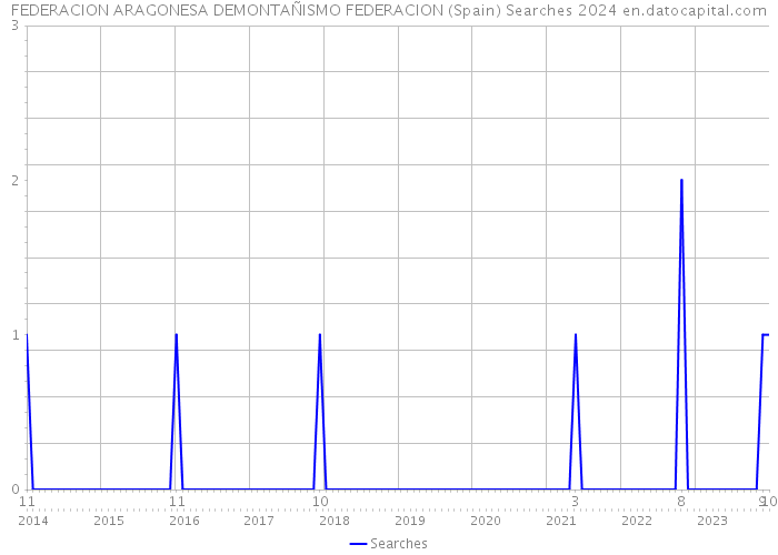 FEDERACION ARAGONESA DEMONTAÑISMO FEDERACION (Spain) Searches 2024 