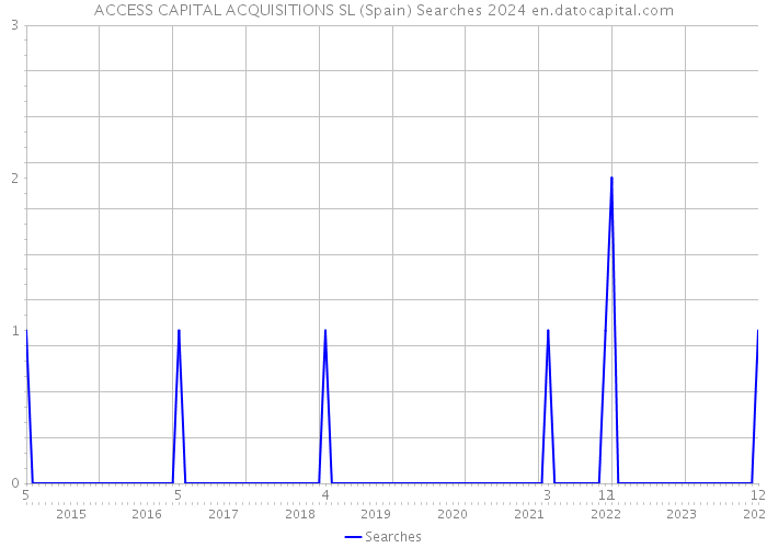 ACCESS CAPITAL ACQUISITIONS SL (Spain) Searches 2024 