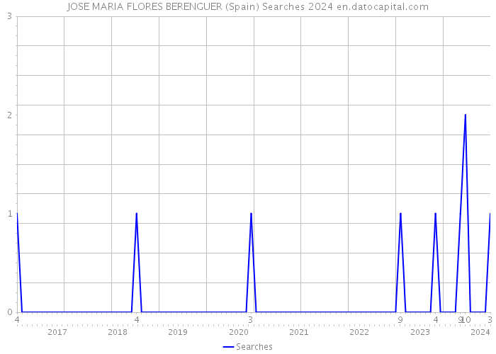 JOSE MARIA FLORES BERENGUER (Spain) Searches 2024 