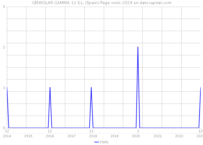 GENSOLAR GAMMA 11 S.L. (Spain) Page visits 2024 