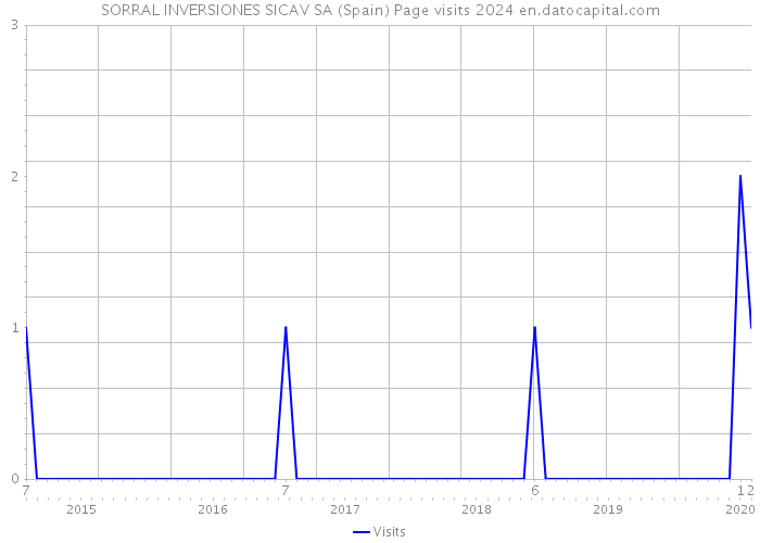 SORRAL INVERSIONES SICAV SA (Spain) Page visits 2024 