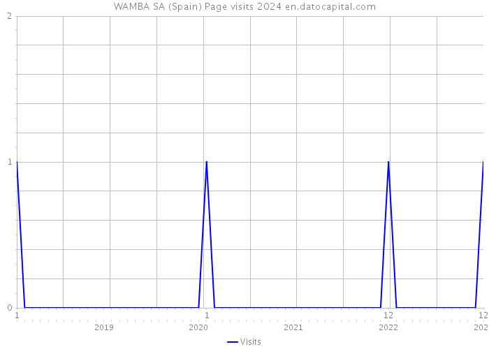 WAMBA SA (Spain) Page visits 2024 