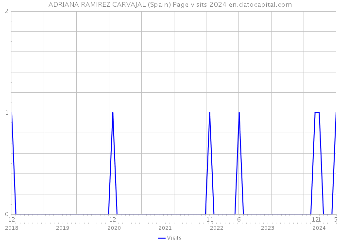 ADRIANA RAMIREZ CARVAJAL (Spain) Page visits 2024 