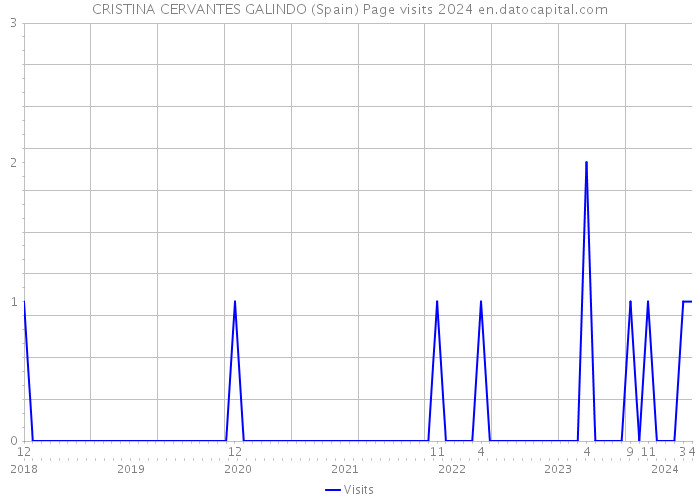 CRISTINA CERVANTES GALINDO (Spain) Page visits 2024 