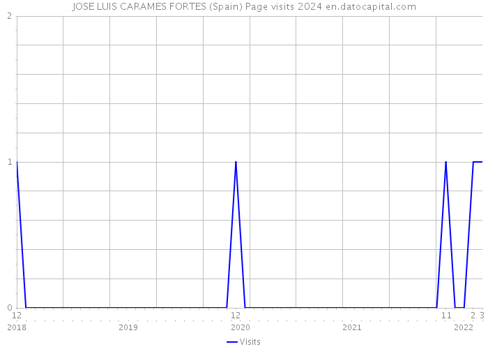 JOSE LUIS CARAMES FORTES (Spain) Page visits 2024 