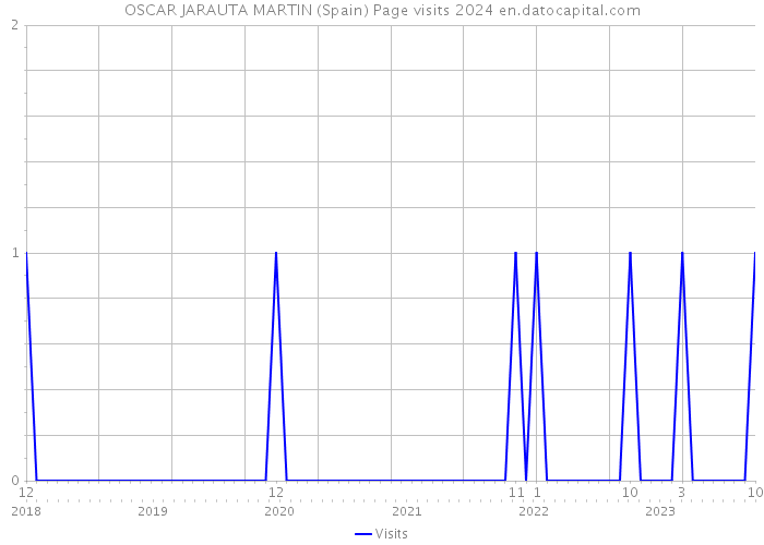 OSCAR JARAUTA MARTIN (Spain) Page visits 2024 