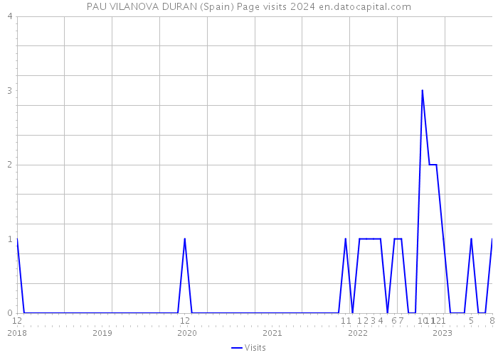 PAU VILANOVA DURAN (Spain) Page visits 2024 
