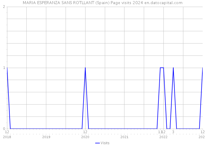 MARIA ESPERANZA SANS ROTLLANT (Spain) Page visits 2024 