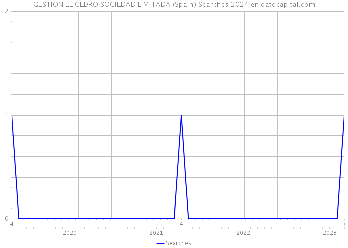 GESTION EL CEDRO SOCIEDAD LIMITADA (Spain) Searches 2024 