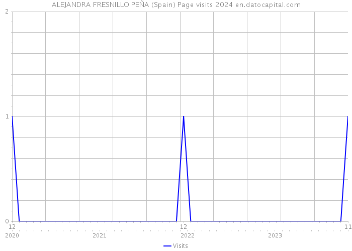 ALEJANDRA FRESNILLO PEÑA (Spain) Page visits 2024 