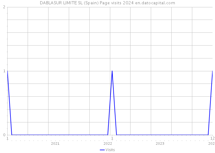 DABLASUR LIMITE SL (Spain) Page visits 2024 