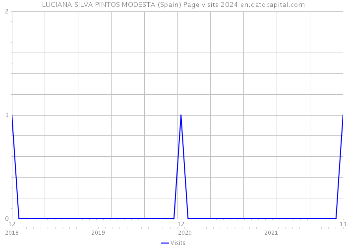 LUCIANA SILVA PINTOS MODESTA (Spain) Page visits 2024 