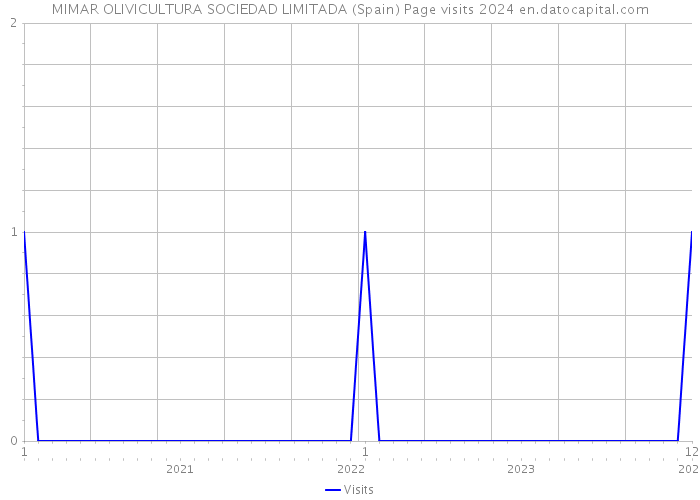 MIMAR OLIVICULTURA SOCIEDAD LIMITADA (Spain) Page visits 2024 