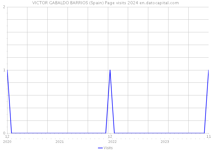 VICTOR GABALDO BARRIOS (Spain) Page visits 2024 