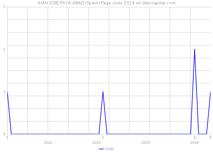 JUAN JOSE PAYA ABAD (Spain) Page visits 2024 