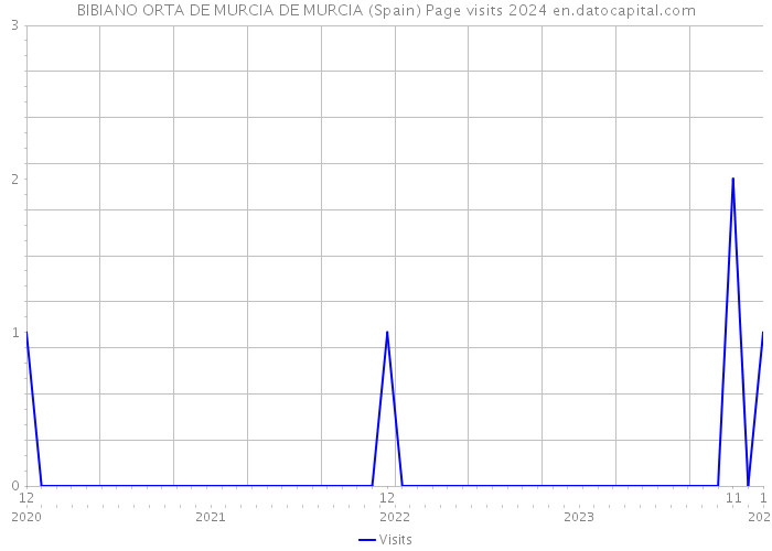 BIBIANO ORTA DE MURCIA DE MURCIA (Spain) Page visits 2024 