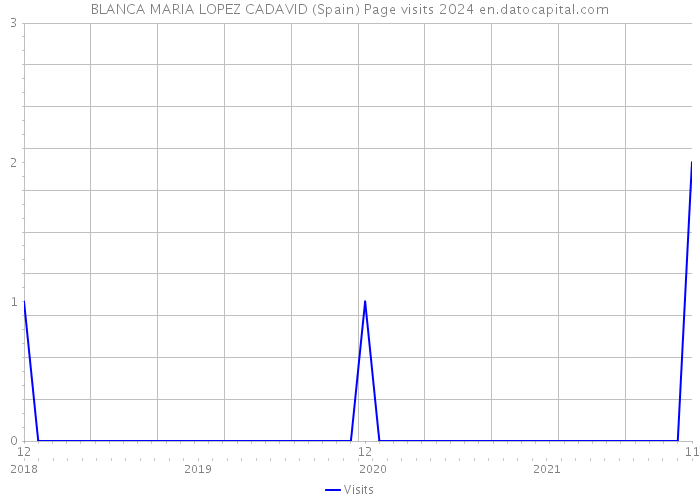 BLANCA MARIA LOPEZ CADAVID (Spain) Page visits 2024 