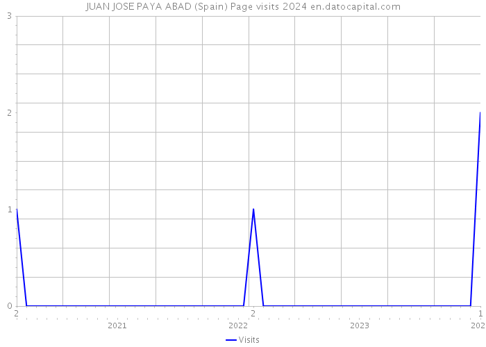 JUAN JOSE PAYA ABAD (Spain) Page visits 2024 