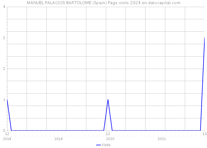 MANUEL PALACIOS BARTOLOME (Spain) Page visits 2024 