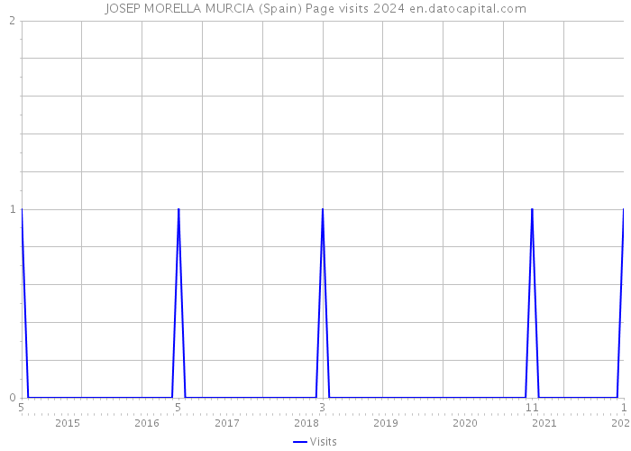 JOSEP MORELLA MURCIA (Spain) Page visits 2024 